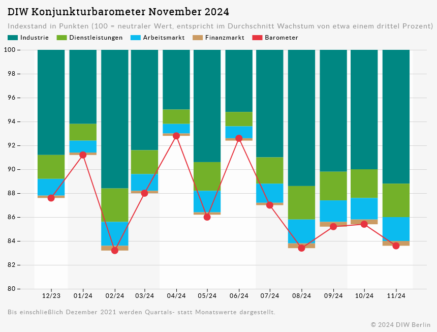 DIW Konjunkturbarometer November 2024 zeigt die letzten 12 Monate