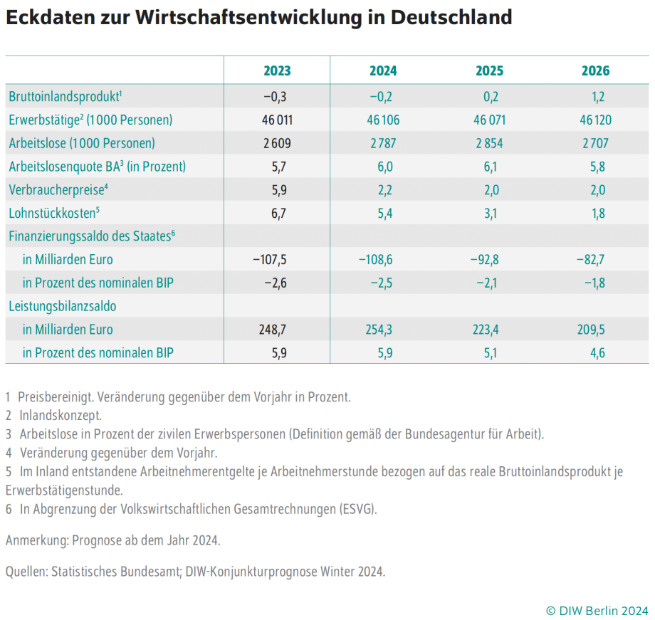 Eckdaten zur Wirtschaftsentwicklung in Deutschland