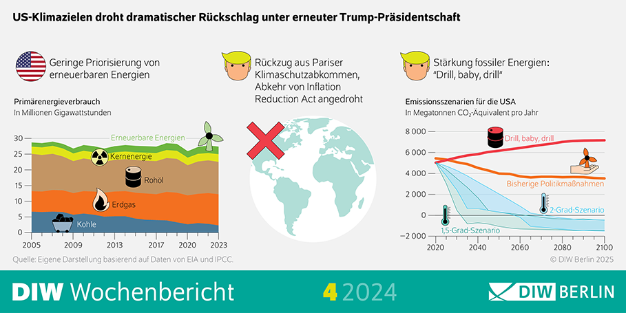 US-Klimazielen droht dramatischer Rückschlag unter erneuter Trump-Präsidentschaft