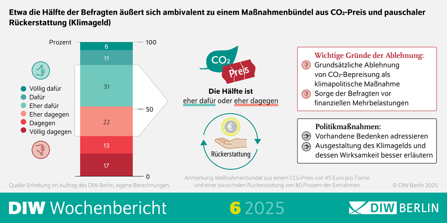 Grafik zeigt Befragungsergebnis zu Klimageld