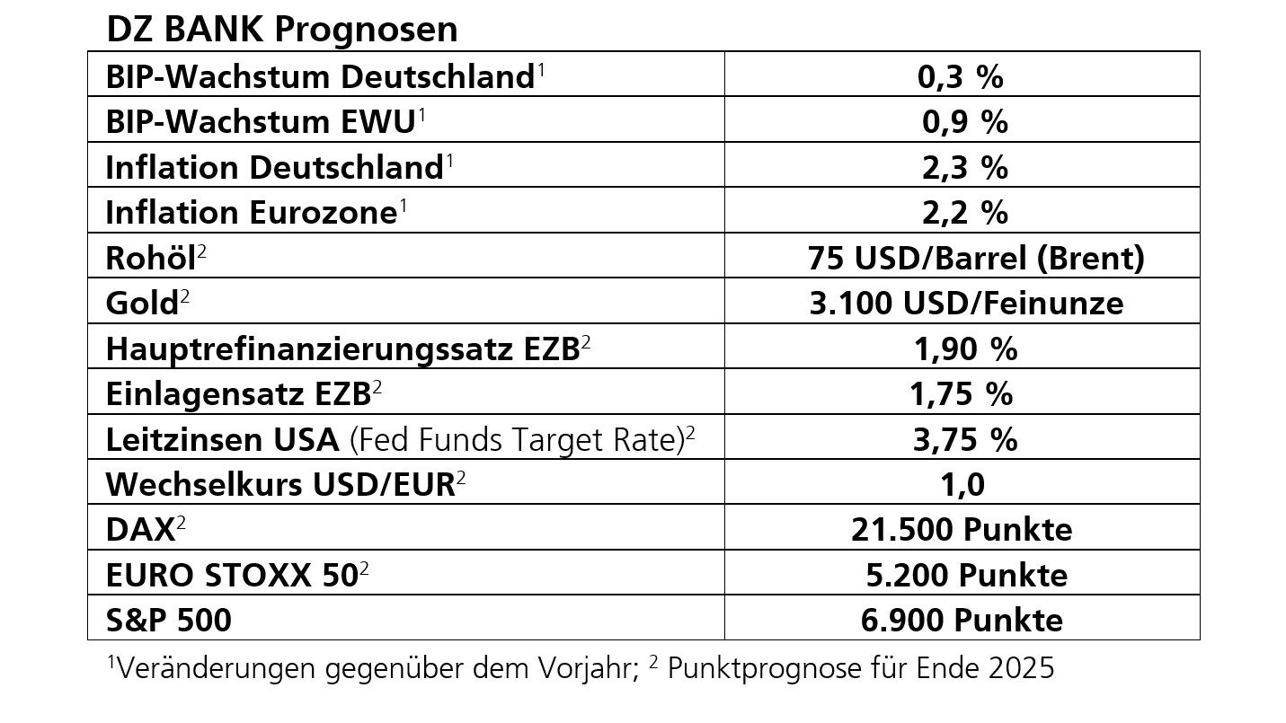 Das Bild zeigt die DZ Bank Prognosen 2025