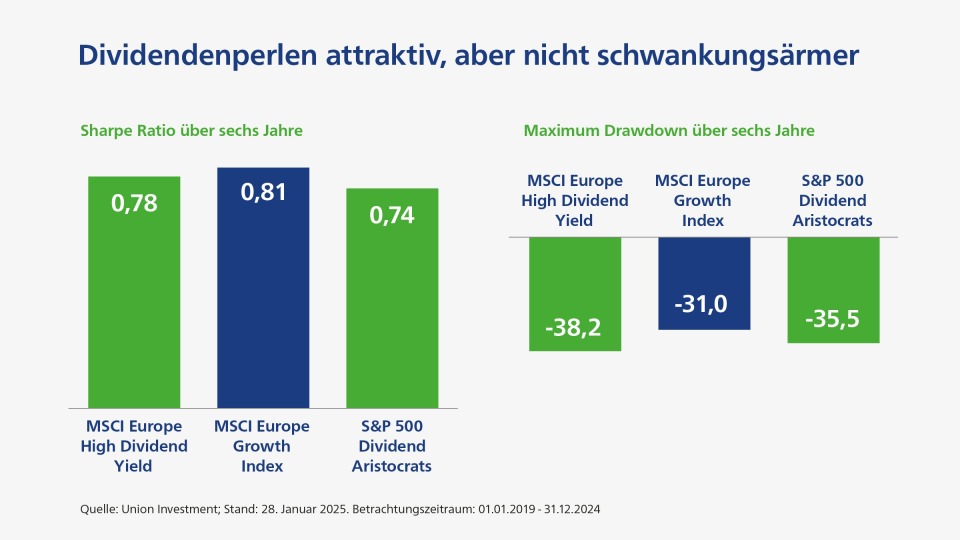 Dividendenperlen attraktiv, aber nicht schwankungsärmer