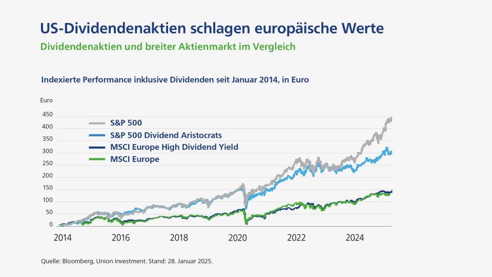 US-Dividendenaktien schlagen europäische Werte