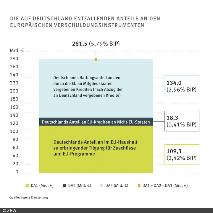 Bild zeigt Deutschlands Anteile an europäischen Verschudlungsinstrumenten