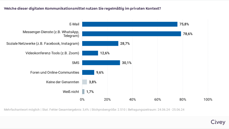 Grafik zeigt, welche digitalen Kommunikationsmittel privat genutzt werden