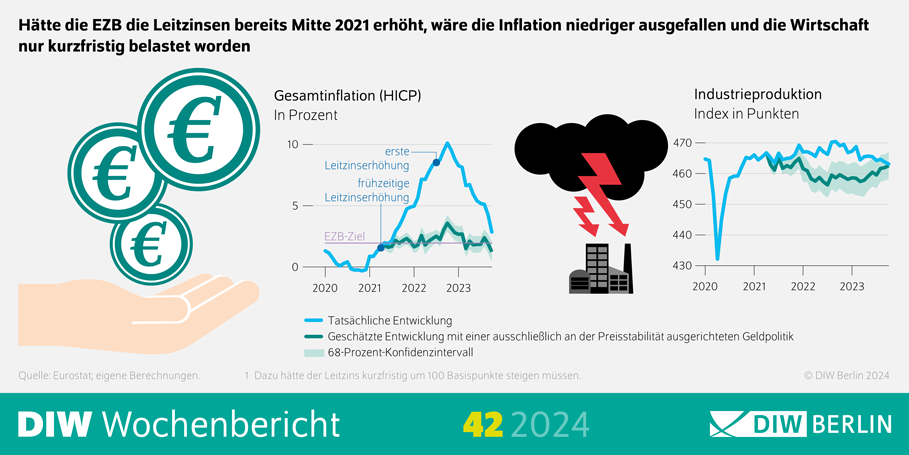 Grafik zeigt die Leitzinserhöhung EZB