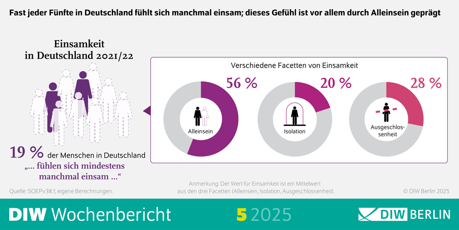 Grafik zeigt die Einsamkeit in Deutschland 2021/2022