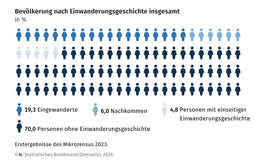 Bevölkerung nach Einwanderungsgeschichte insgesamt in Prozent. Erstergebnisse des Mikrozensus 2023.