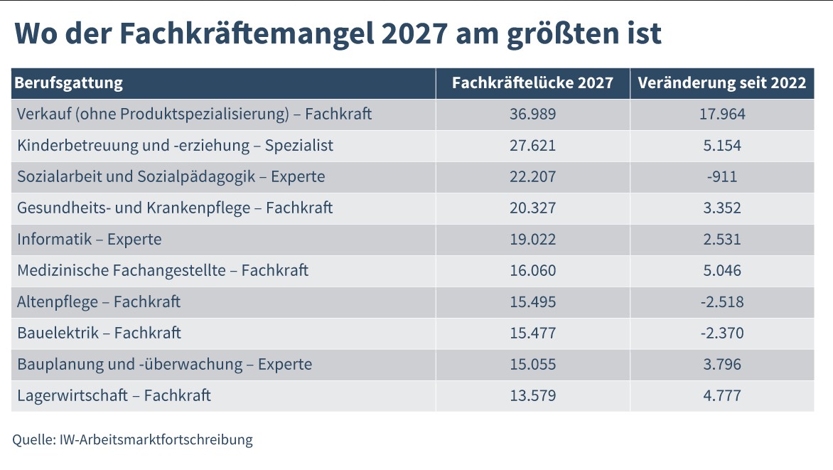 Fachkräftemangel 2027