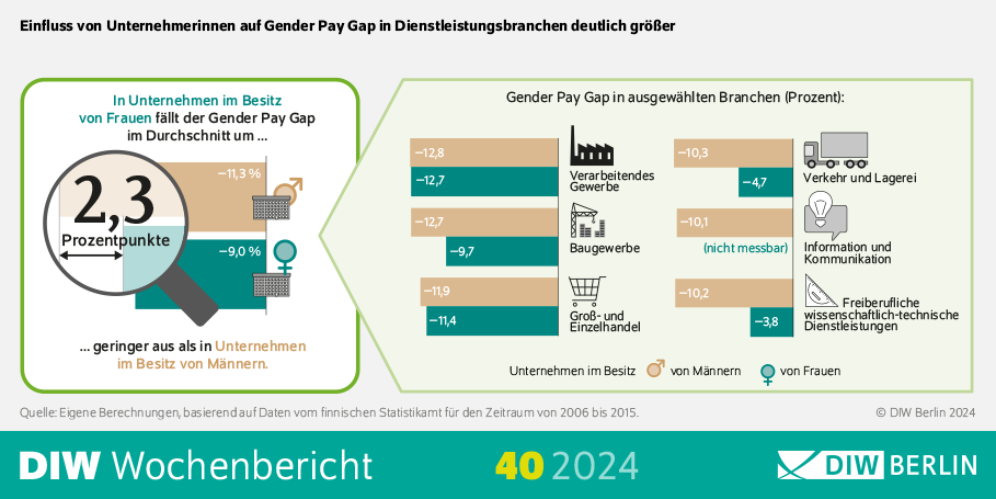 Grafik zeigt den Gender Pay Gap