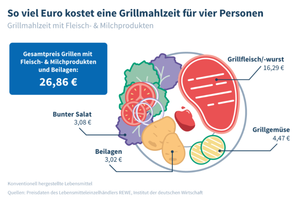 Grafik zeigt die Grillkosten für Fleischernährung