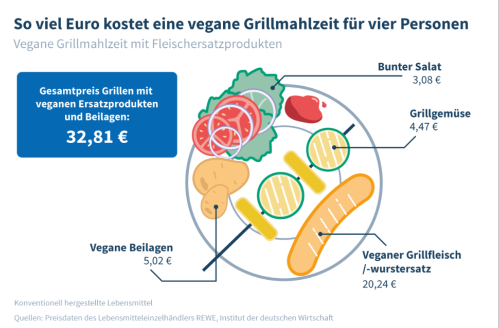 Grafik zeigt die Grillkosten bei veganer Ernährung