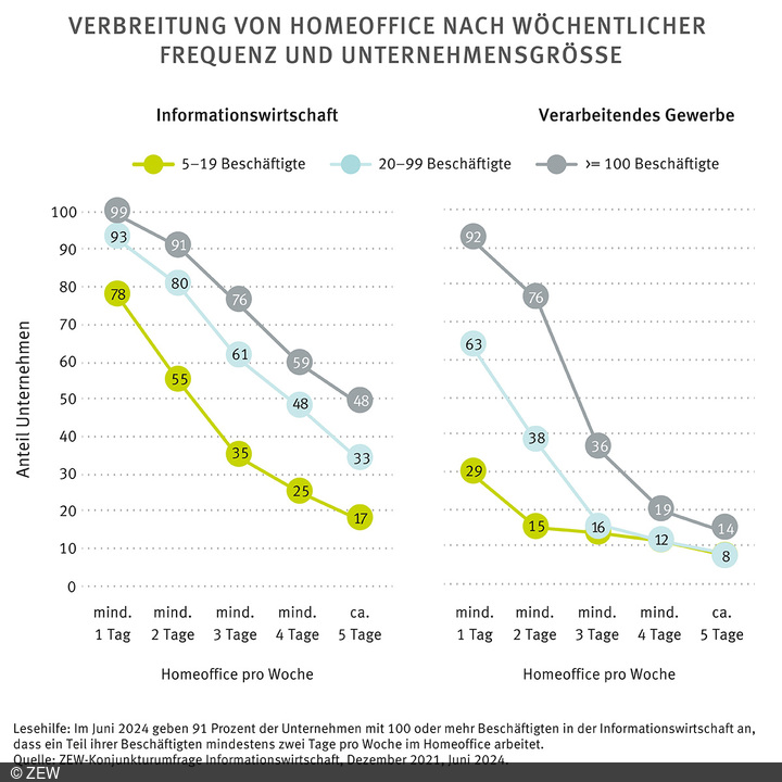 Grafik zeigt die Verbreitung von Homeoffice in Unternehmen