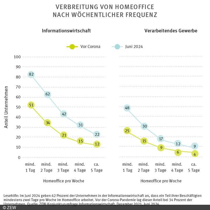 Grafik zeigt die Verteilung von Homeoffice pro Woche