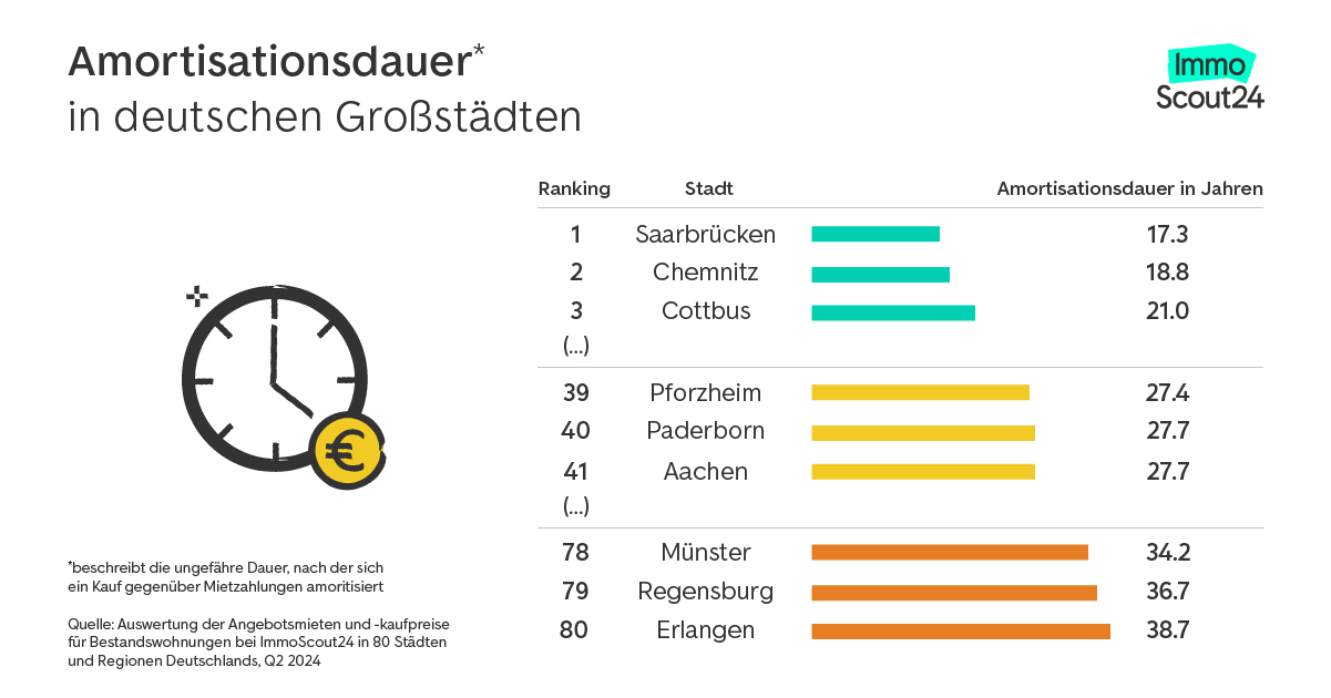 Amortisationsdauer Großstädte