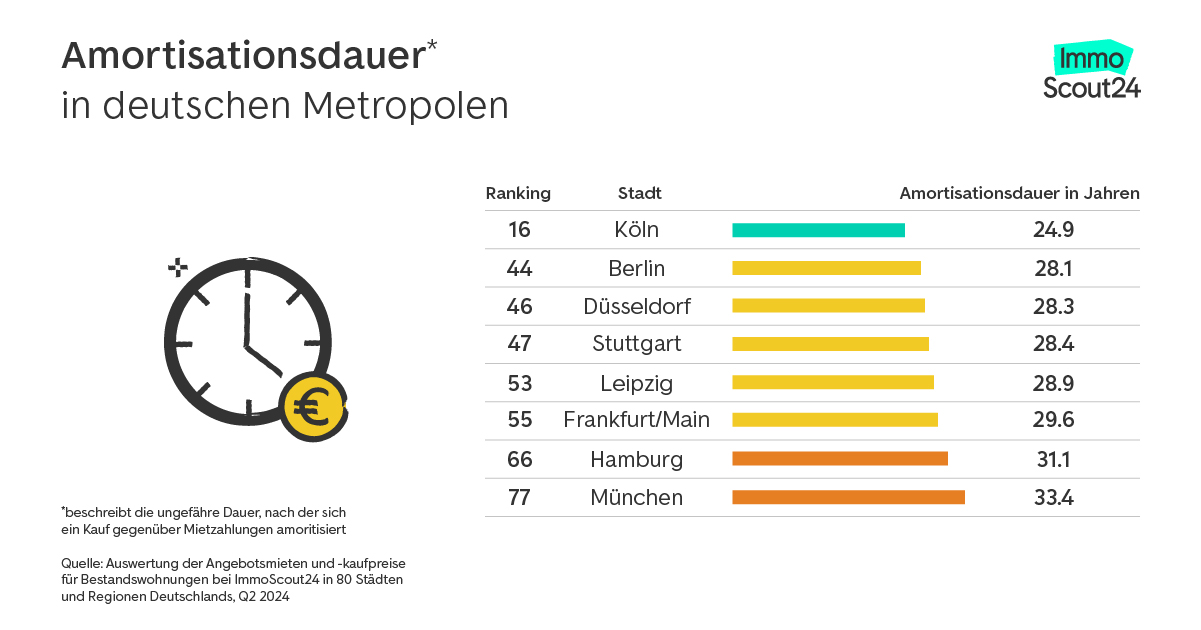 Amortisationsdauer Metropolen