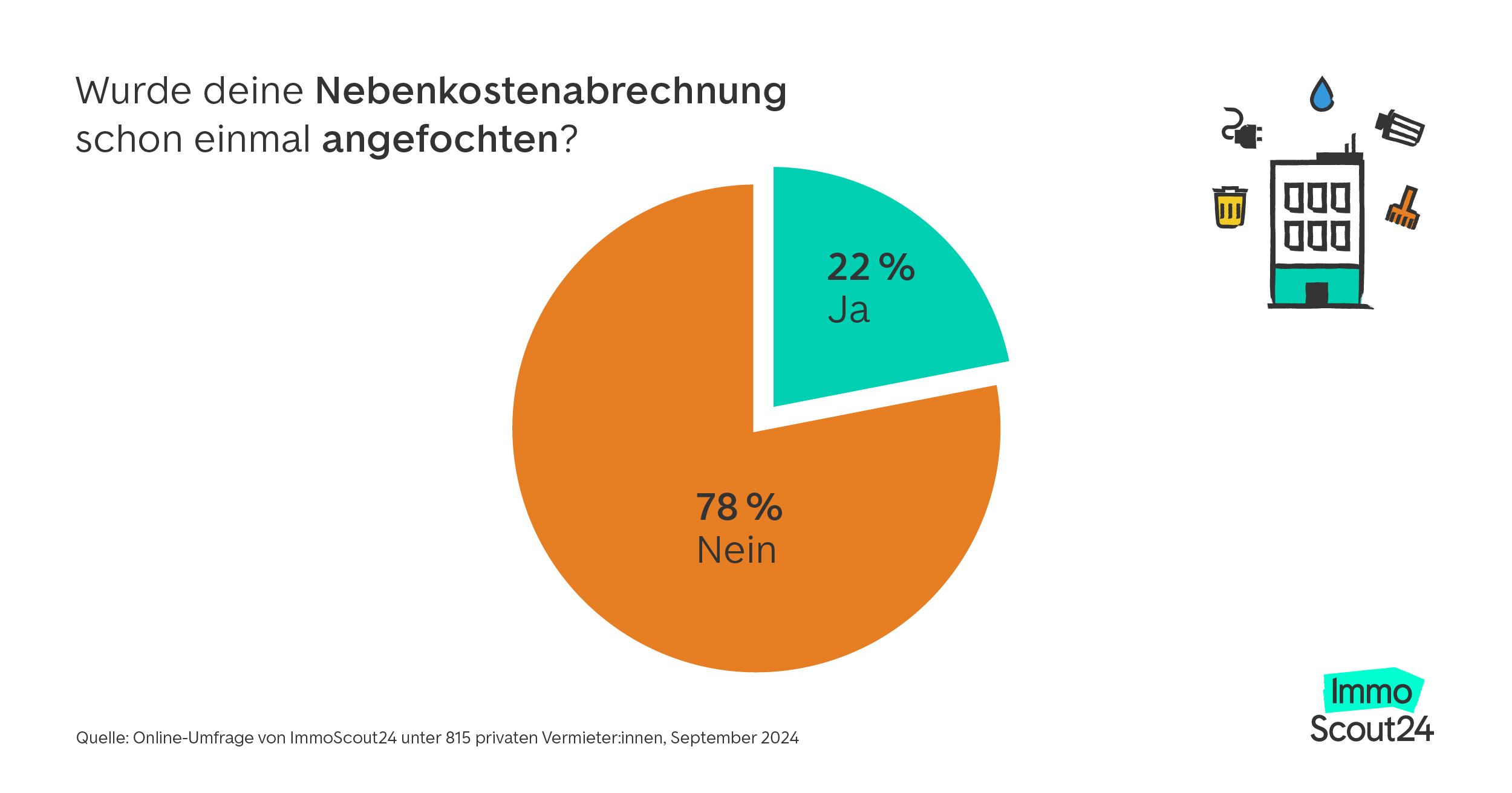 Betriebskosten Anfechtung