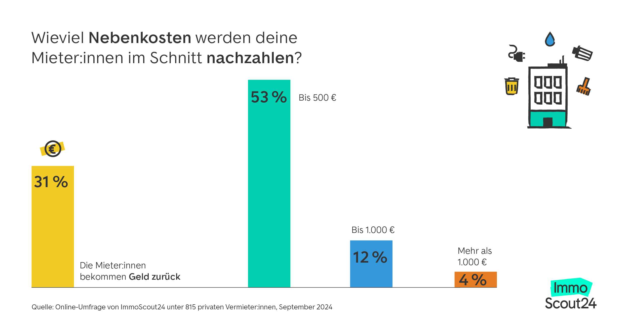 Betriebskosten Nachzahlung