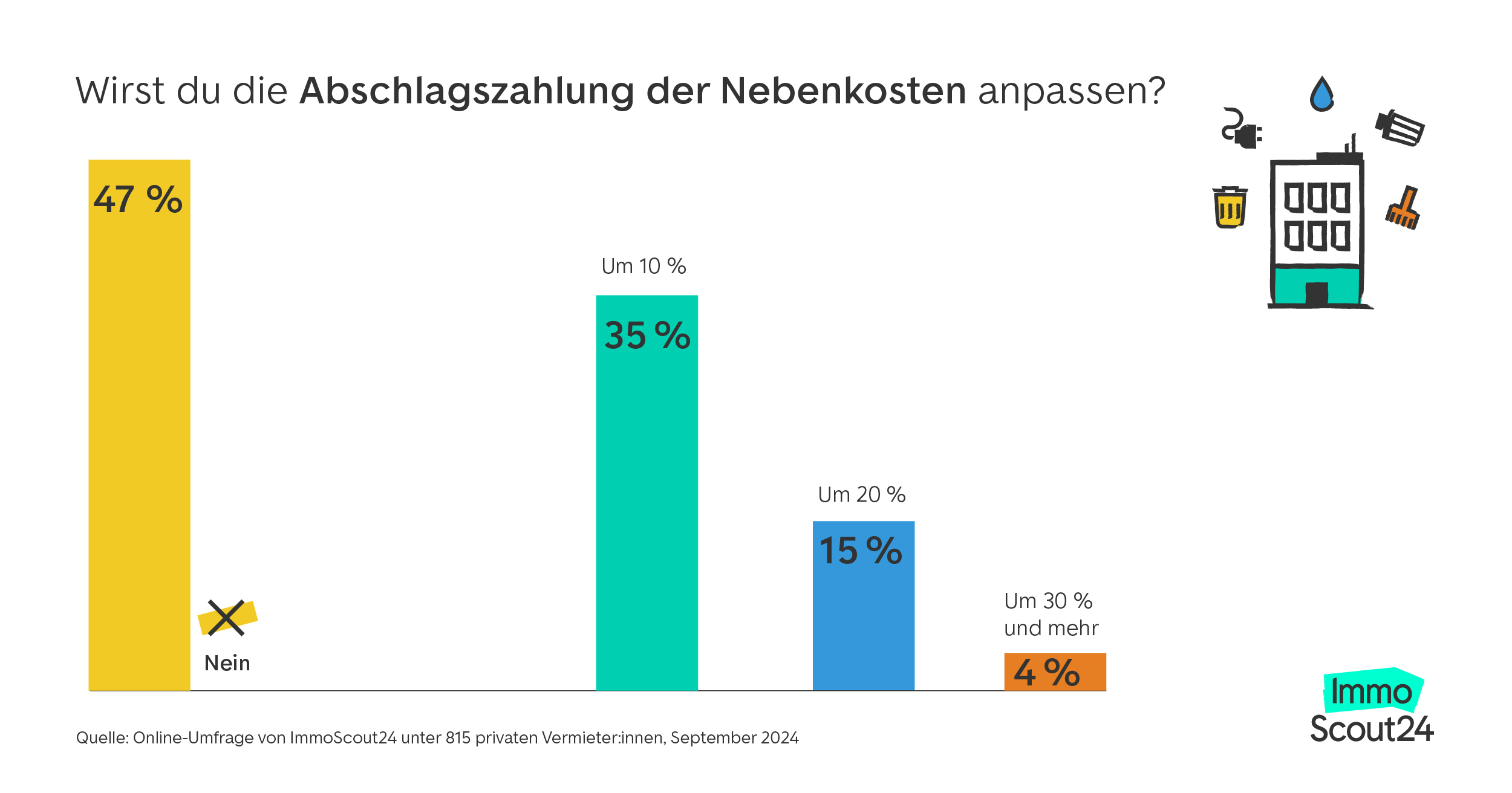 Betriebskosten Anpassung