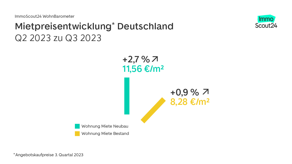 Mietpreisentwicklung Deutschland