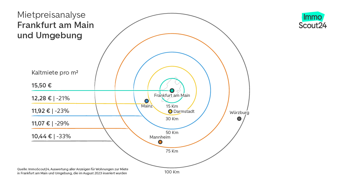 Mietpreisanalyse Frankfurt am Main