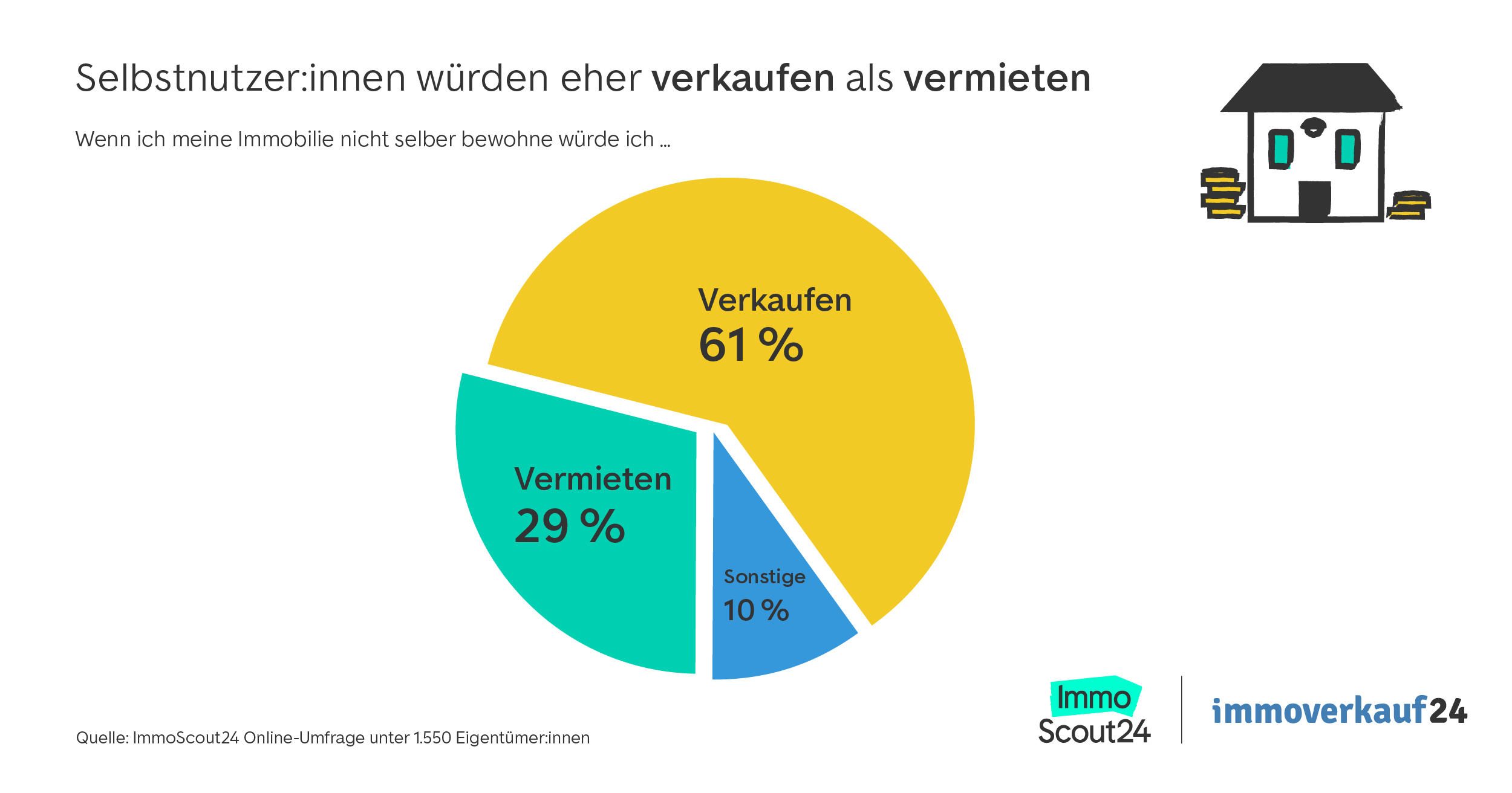 Immobilie verkaufen oder vermieten