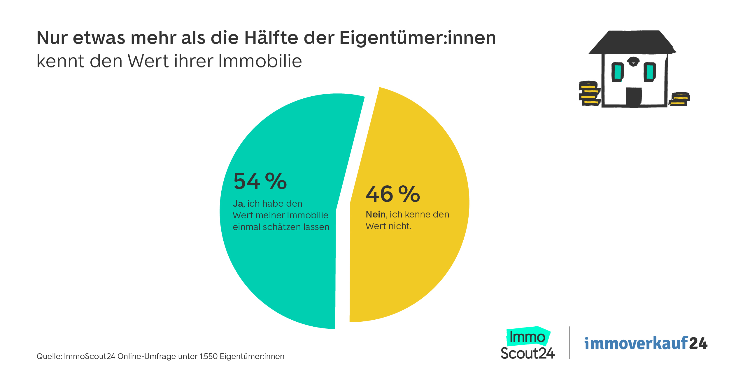 Kenntnis Immobilienwert