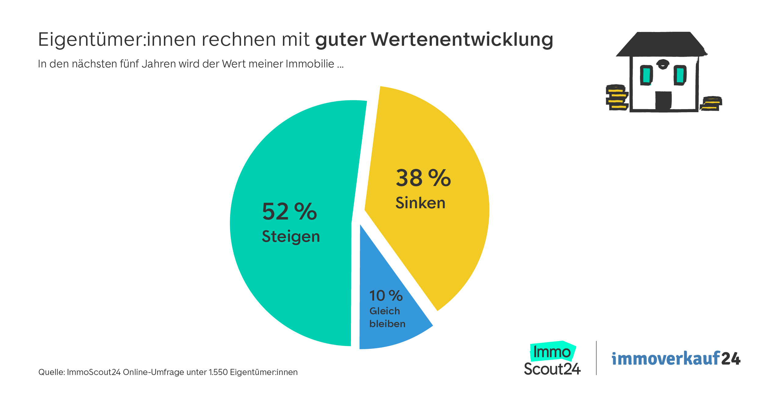 Wertentwicklung Immobilien