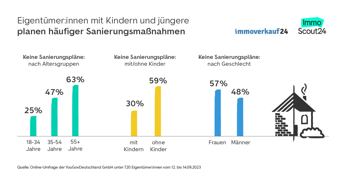 Sanierungsmaßnahmen mit Kindern