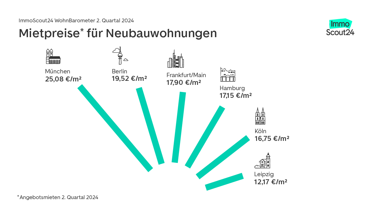 Mietpreise Neubau