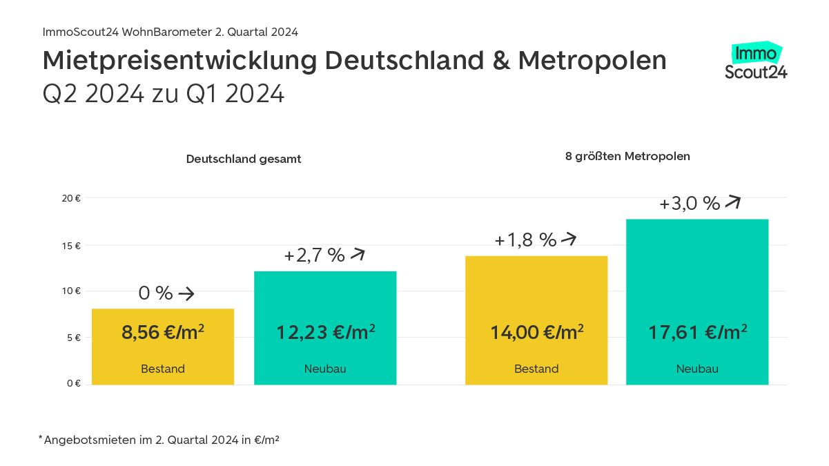 Preisentwicklung Deutschland & Metropolen