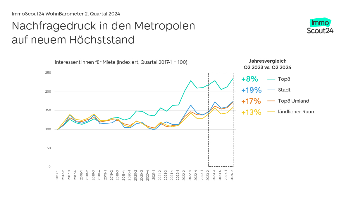 Nachfragedruck Metropolen