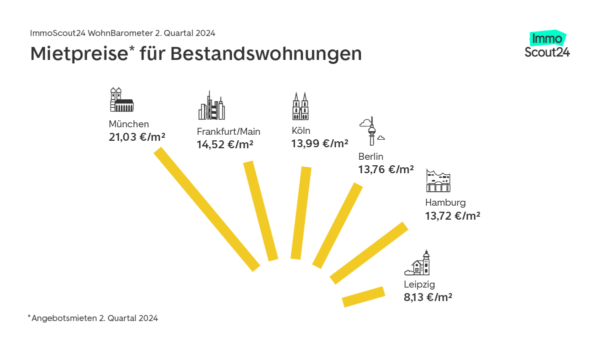 Mietpreise Bestand