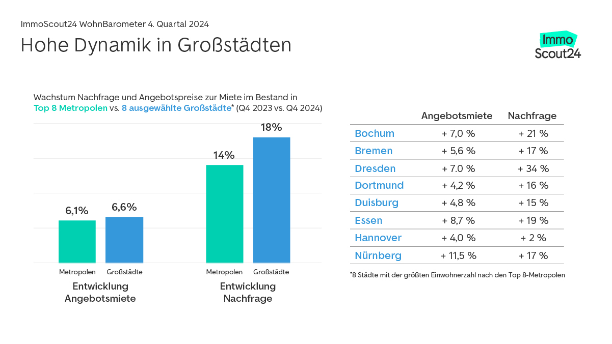 Wohnbarometer Großstädte