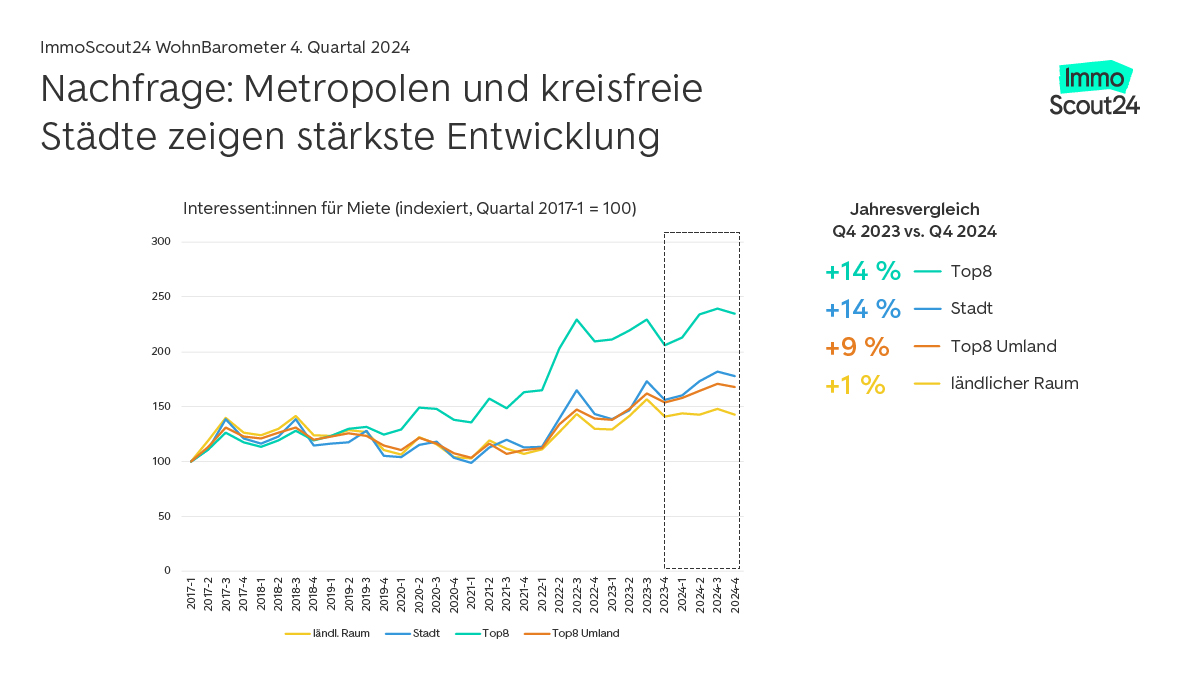 Wohnbarometer Mietnachfrage