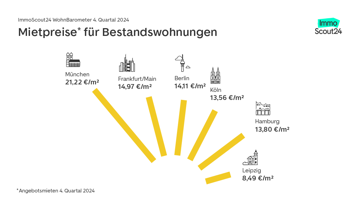 Wohnbarometer Bestandsmiete Top 5 Städte