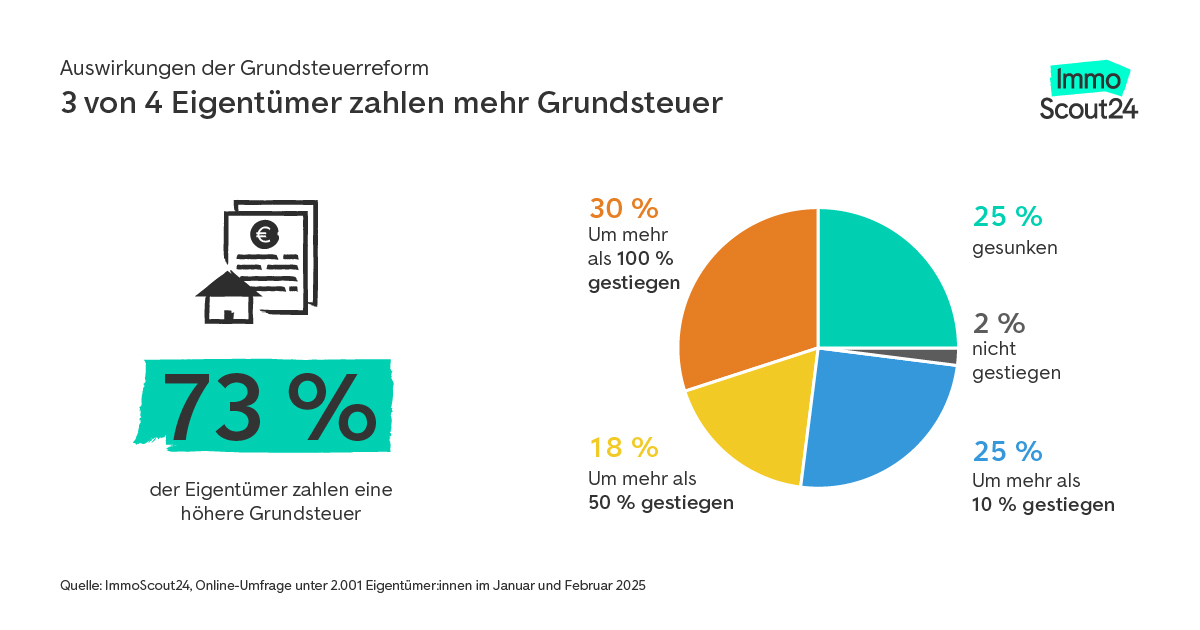 Auswirkungen der Grundsteuerreform: Erhöhung