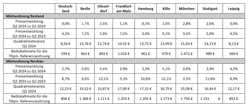 Mietpreise Deutschland & Metropolen