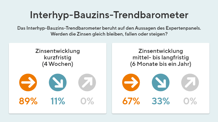 Grafik Interhyp Bauzins Trendbarometer