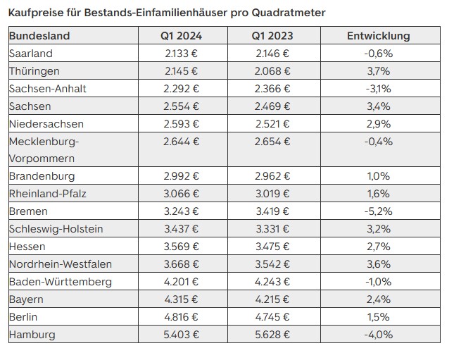 Kaufpreise EFH Bestand pro Quadratmeter