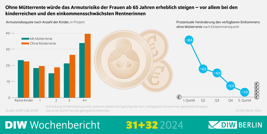 Grafik zeigt Auswirkungen ohne Mütterrente