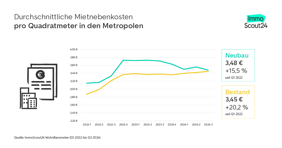 Mietnebenkosten pro Quadratmeter Metropolen