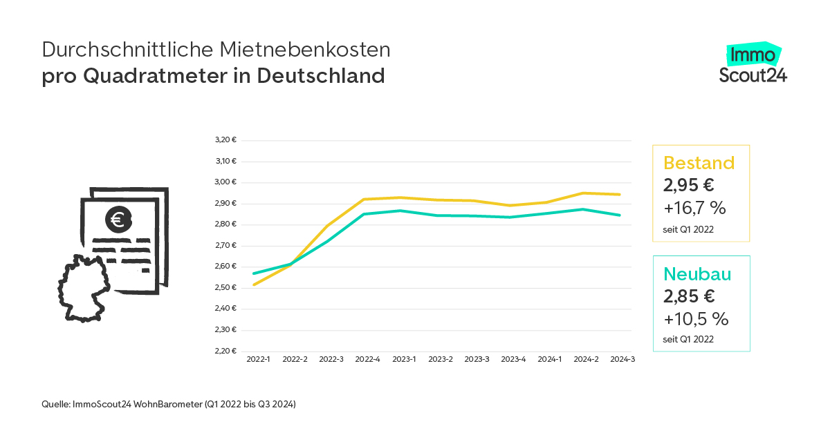 Mietnebenkosten pro Quadratmeter Deutschland