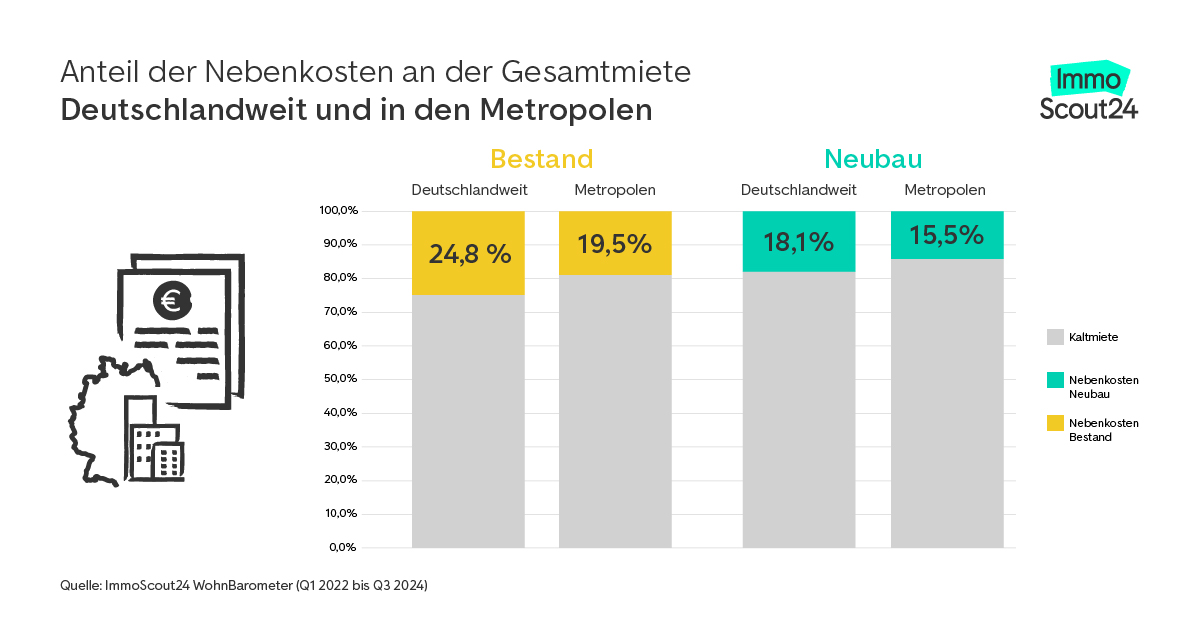 Mietnebenkosten pro Quadratmeter Neubau vs. Bestand