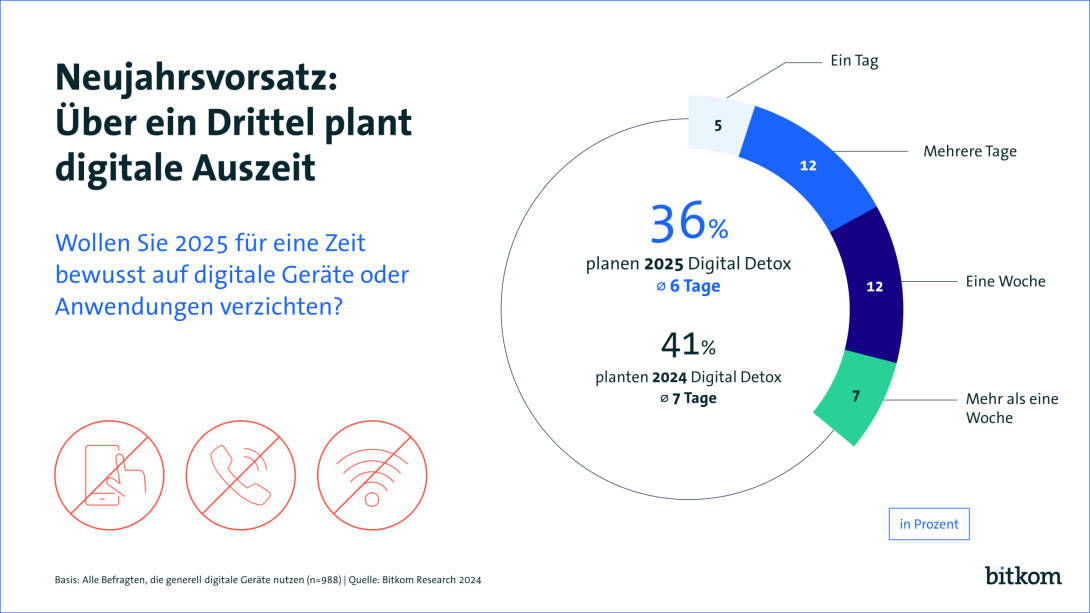 Neujahrsvorsatz: Über ein Drittel plant digitale Auszeit