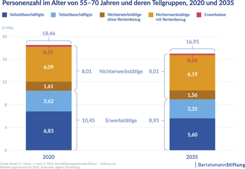 Grafik zeigt die Personengruppen im Alter