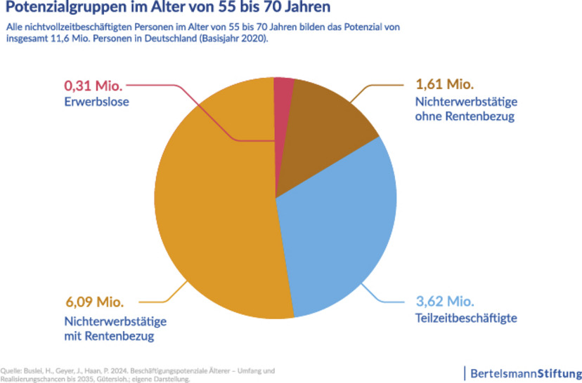 Grafik zeigt die Potenzialgruppen im Alter