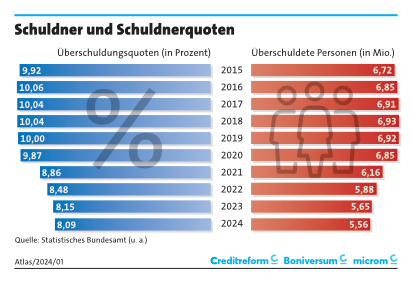 Schuldner und Schuldnerquoten