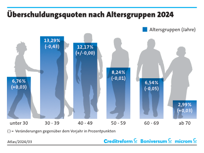 Schuldnerquoten nach Alter 2024