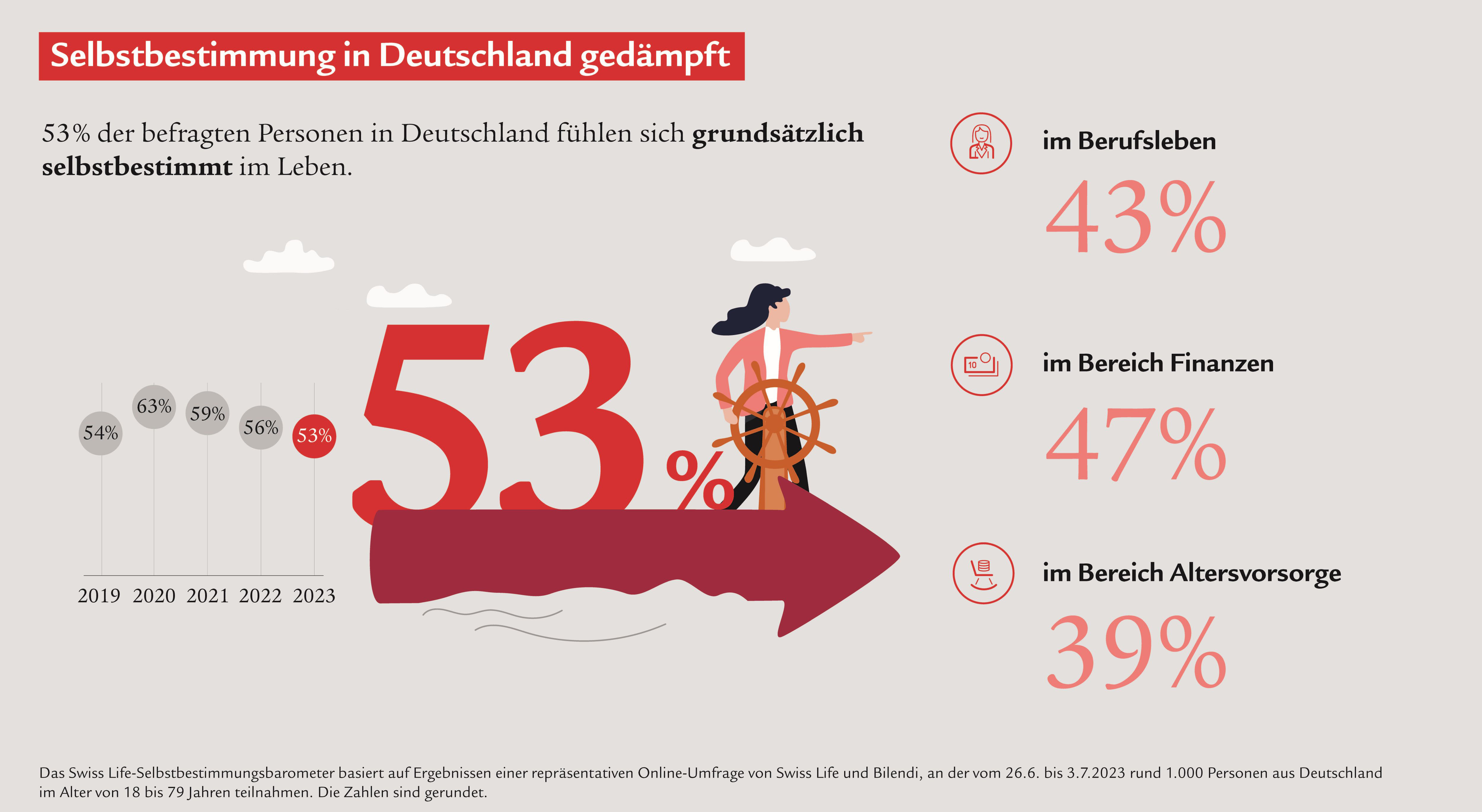 Graphik Selbstbestimmung in Deutschland
